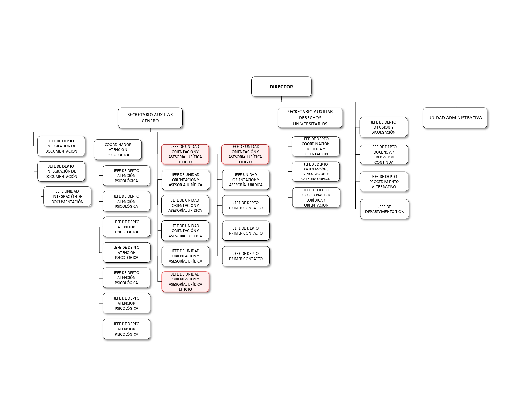 Diagrama de árbol de la organización de la Defensoría